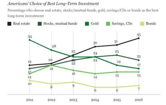 FortressRDI's tweet photo. Real estate viewed as a better long-term investment than stocks/bonds per new Gallup poll: https://t.co/dokaaMDMgh https://t.co/5PgqsP0L4f