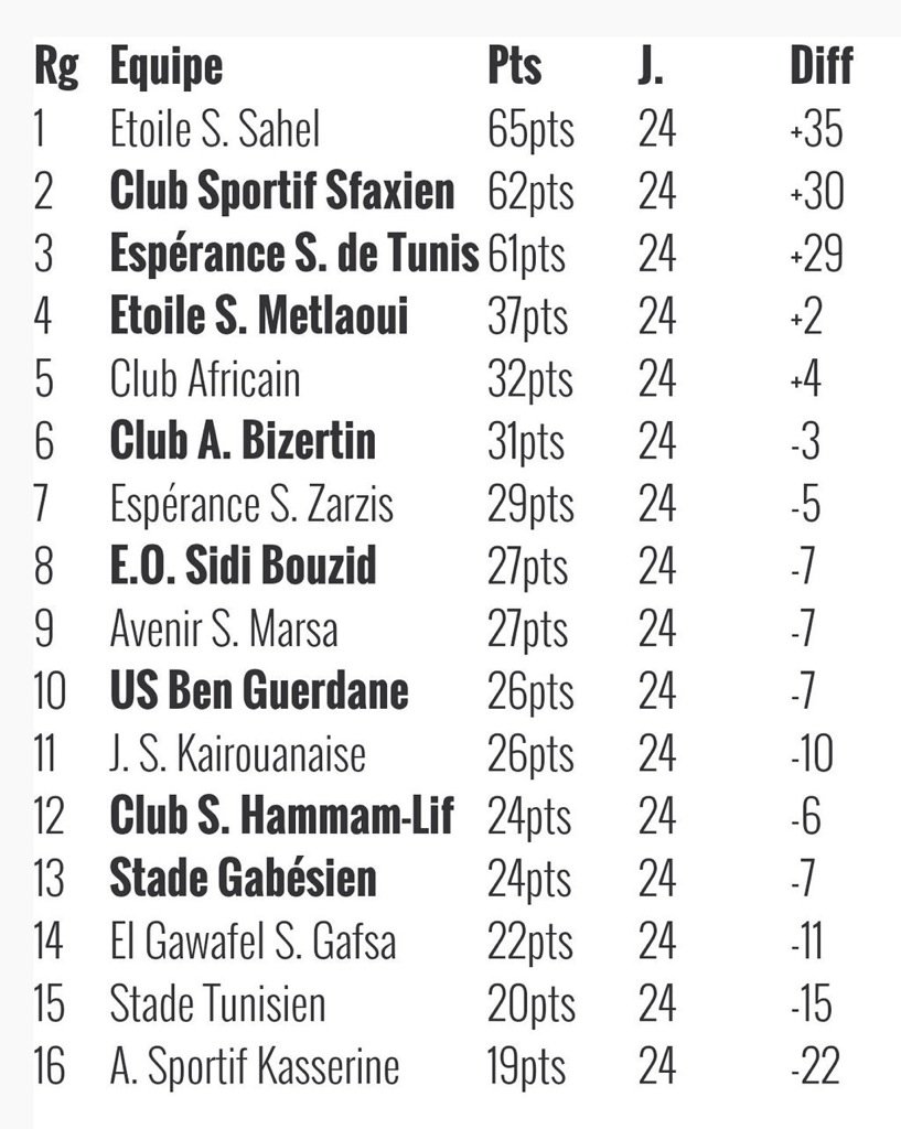 TeamCA1920's tweet photo. Classement provisoire de la #TnLigue1 la 4eme place est largement Jouable ! 💪 https://t.co/RlbXTxpdXn