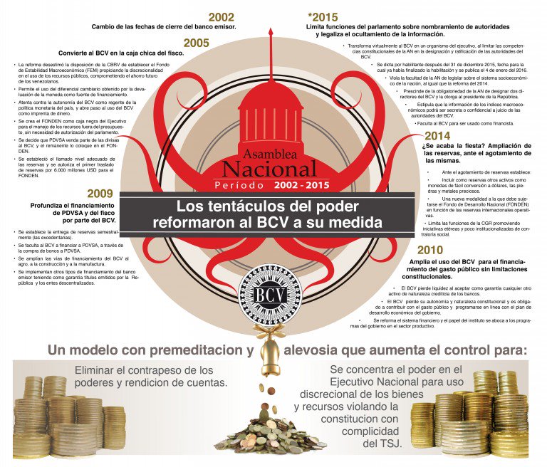 NoMasGuiso's tweet photo. Sin una reforma del BCV será imposible salir de la crisis económica en Venezuela https://t.co/e6LEZuUhmC https://t.co/HDT58zRsfk