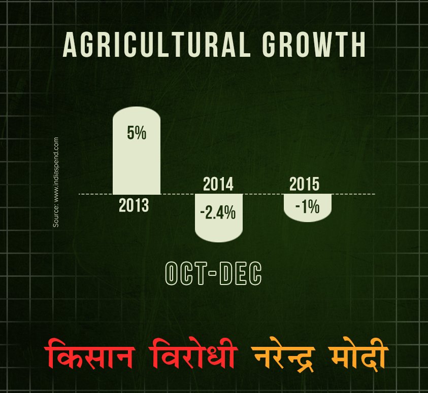 INCIndia's tweet photo. Data clearly shows the result of Modi Govt's anti-Farmer policies. https://t.co/Pweh94r8V8