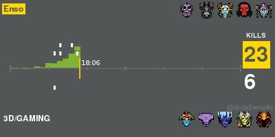 dota2results's tweet photo. [Enso] 23—6 3D/GAMING 
 18m49s / Manila Major Open Qualifiers
https://t.co/8Z0NMN2FyB https://t.co/xqi73yJF2a
