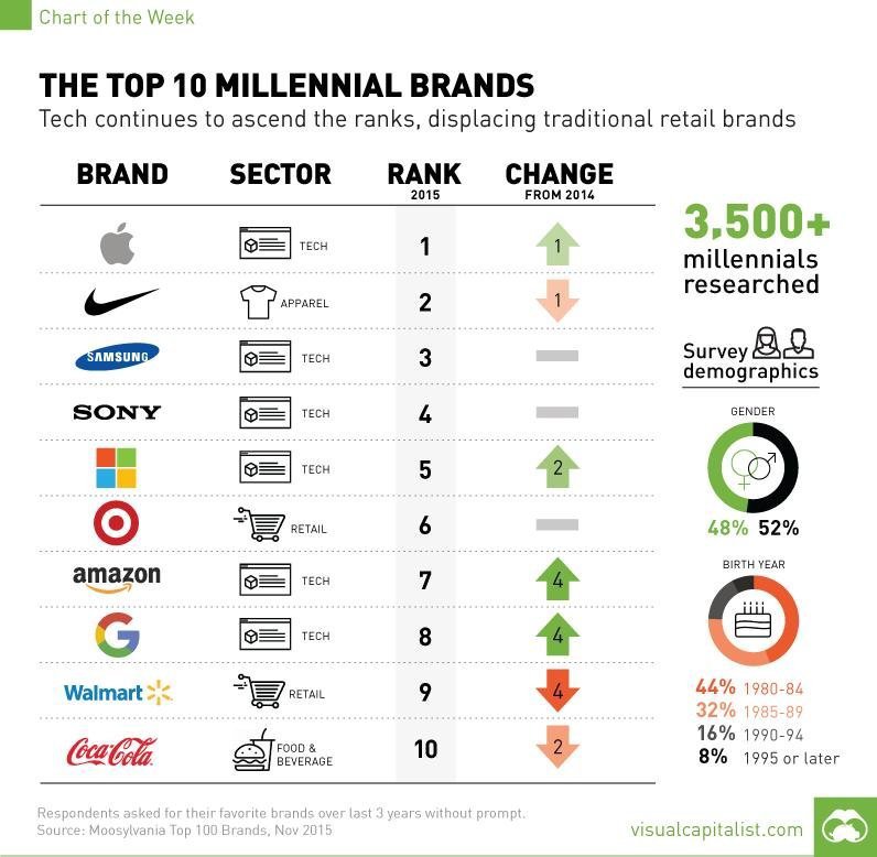 The top 10 brands millennials like most #marketing