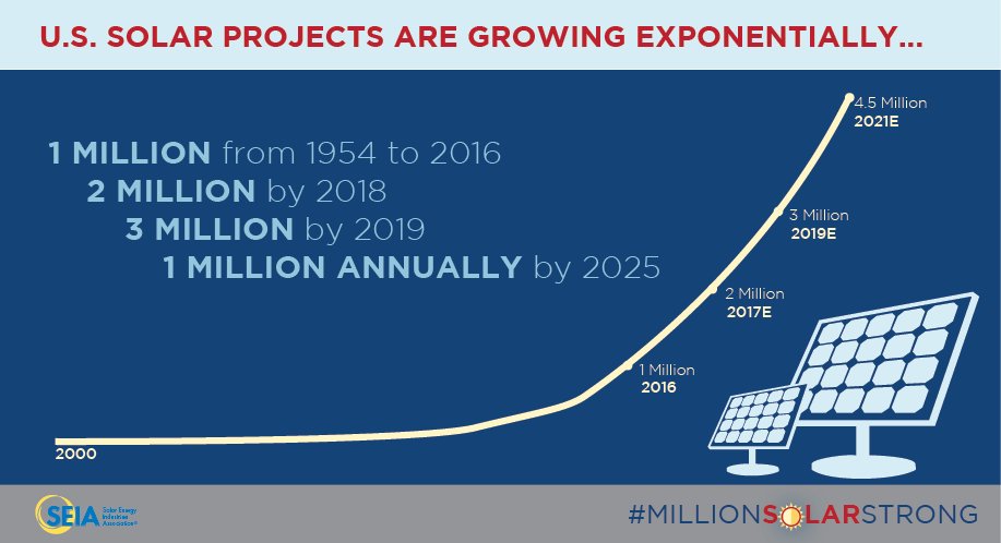 cleanenergyorg's tweet photo. It took America 40 yrs to reach 1 million #solar installations. By 2018, there'll be 2 million! #MillionSolarStrong https://t.co/EIC7maiN8Q