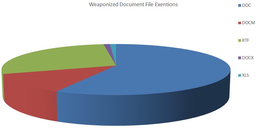 BelchSpeak's tweet image. Extension Types of #WeaponizedDocs killed by @invincea for April, 2016.
No signatures ever required.