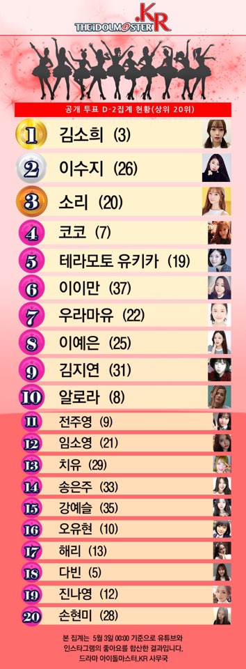 방금 공개된 아이돌 마스터 상위 20위 | 인스티즈