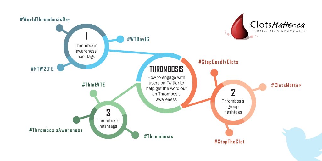 ClotsMatter's tweet photo. #ClotsMatter presents: #Thrombosis awareness hashtags. #WTDay16 #NTW2016 #thinkVTE https://t.co/Wl1mEULGyT
