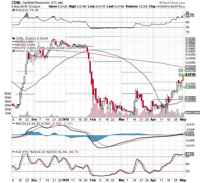 crookedneck's tweet photo. $CDNL They say history repeats itself & looking @ this chart w/my DD, I say it is DEFINITELY HAPPENING HERE! #LOADEM https://t.co/1l5TGIeZgJ