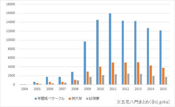 上條 五花八門 On Twitter ここまで5年かかった 史上初の中小オンリー含めた年間東方サークル数推移 11 12で一度減少 例大祭とマクロの動きは必ずしも一致しない 09以降は捕捉漏れが増えるのでグラフの値プラス5 10 くらいで見てください