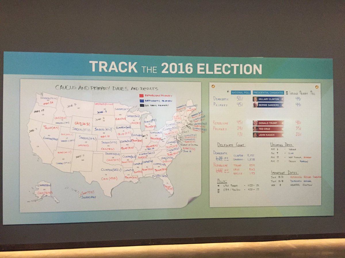 AdelineTavarez's tweet photo. Tracking the 2016 election at the Edward M. Kennedy Institute #POL390 https://t.co/FYbgX38pK3