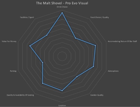 nptongoodpubs's tweet photo. The results are in! The Malt Shovel received a good 67/100 on average! @WigandPen_Npton can you beat that? #tgpg https://t.co/uxO37i3hmz