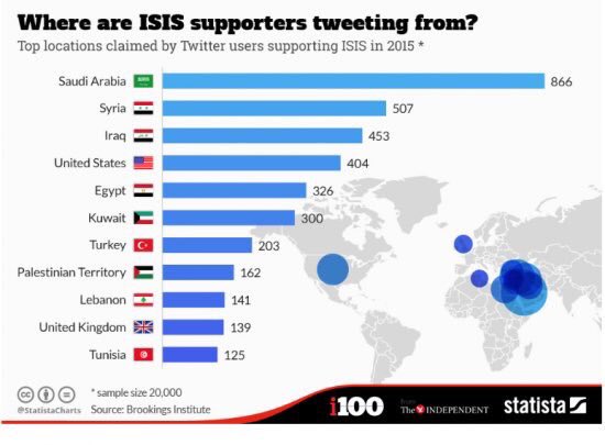 ulvisaran's tweet photo. DAİŞ için atılan destek twitleri en çok hangi ülkelerden? ABD 4.
1 SArab
2 Suriy
3 Irak
4 ABD
5 Mısr
6 Kuvyt
7 Türk https://t.co/KfofLbxHnj