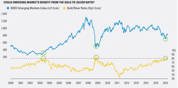 greenbackzach's tweet image. Worth watching for #emergingmarket investors.. Gold/Silver ratio up near 80 has signaled an EM bottom since '00