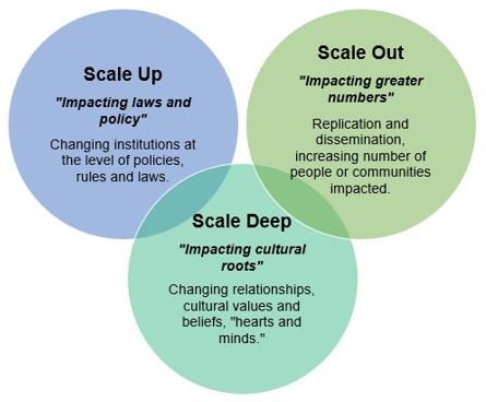 Tamarack_Inst's tweet photo. How can a promising new solution impact systems change? by @SylviaCheuy https://t.co/FNFnURikD8 #SystemImpact https://t.co/SvQuzPZDS5