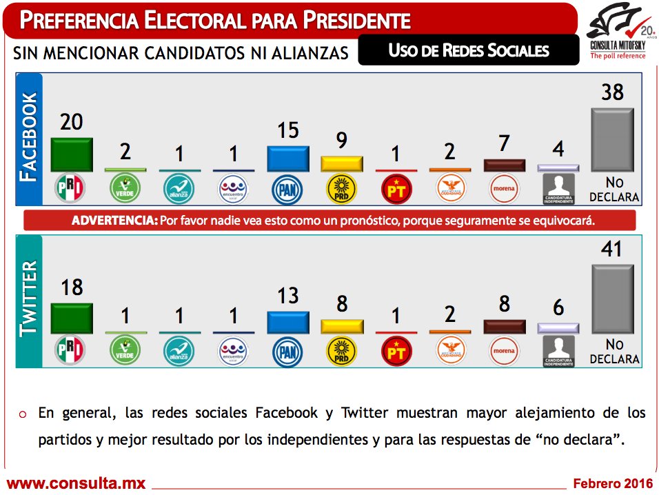 Eleccionss2016's tweet photo. ◉Consulta Mitofsky

#Elecciones2018 Así la preferencia de los partidos políticos en redes sociales https://t.co/CERhamaDfs