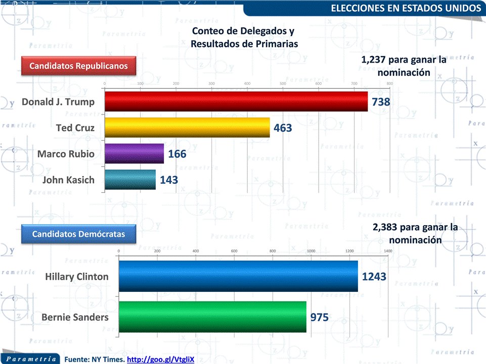Eleccionss2016's tweet photo. ◉ ¿Cómo van las elecciones primarias en EEUU?

#EleccionesEUA https://t.co/rhYfzLCiUO