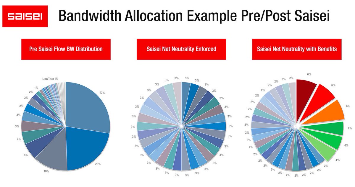 SaiseiNetworks's tweet photo. Converge! Network Digest: Saisei's FlowCommand Promises Equal Access for Users https://t.co/nD0vAckRSi https://t.co/V4TSABzzeO