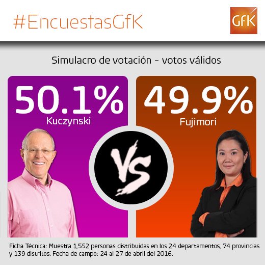 Eleccionss2016's tweet photo. Empate técnico de cara a la segunda vuelta de las #EleccionesPeru2016 https://t.co/fayMfoE2DD