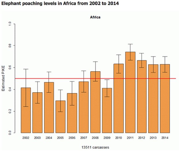 Davos's tweet image. Kenya has just burned $110m worth of ivory. Why? wef.ch/1OaaraY