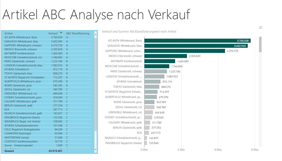 vorconBI's tweet photo. ABC-Analyse auf Basis von #BI4Dynamics mit Hilfe von #DAX &amp; #PowerBI - Livedemo auf https://t.co/3Dmsx8Yd6g https://t.co/RIbZuVtiXz