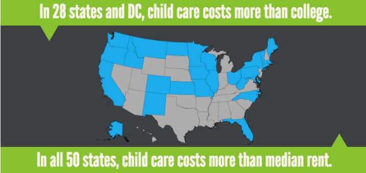 genprogress's tweet photo. A2: Child care is EXPENSIVE. Paying for child care + student loans + rent + expenses is overwhelming. #MillennialMon https://t.co/I2sbMmKuDV