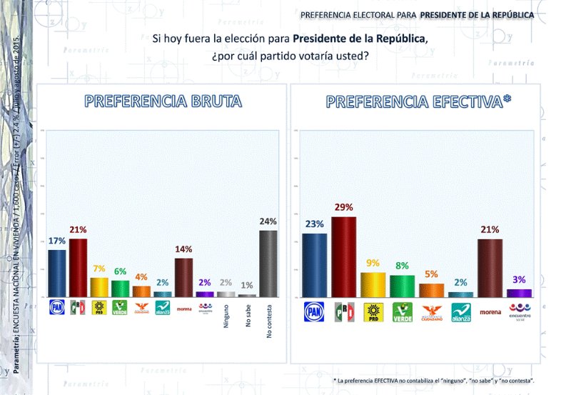 Eleccionss2016's tweet photo. Rumbo a la elección presidencial de 2018 así van las encuestas 
https://t.co/ZhciUVS0W6 https://t.co/vuFd2YsdwI