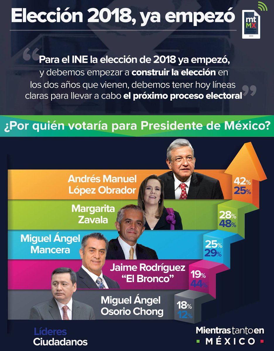 Eleccionss2016's tweet photo. Preferencias para la elección de Presidente de la República: 
#Presidenciables2018 https://t.co/7A6FDW76Cj