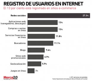 Merca20's tweet photo. ¿En cuáles sitios de internet prefieren estar registrados los usuarios? - https://t.co/otp2uyq0uO https://t.co/8ktfq0pLaO