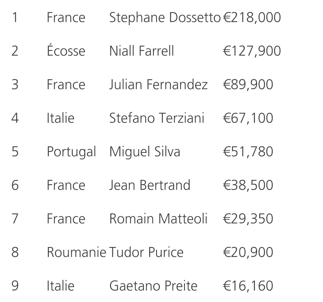 Monaco_Info_'s tweet photo. Poker 🃏 | El francés Stéphane Dossetto ganador en la categoría #FPSMonaco #Monaco #MonteCarlo https://t.co/jnpEFClj8d