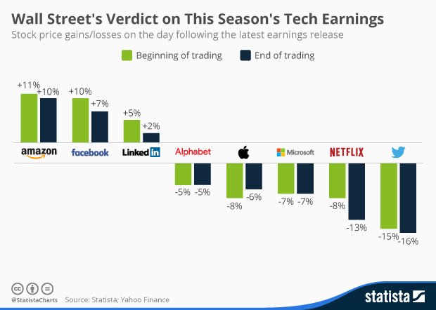 strongstartfm's tweet image. Wall Street&apos;s Verdict on This Season&apos;s #Tech #Earnings stst.fm/1pX5Naj via @StatistaCharts