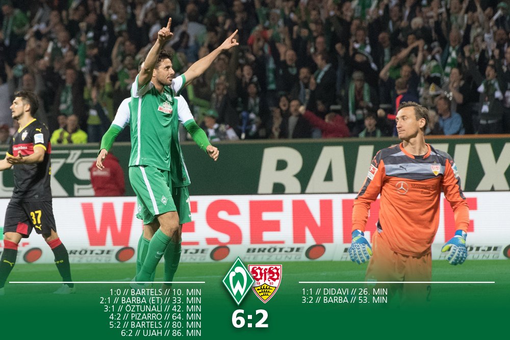 werderbremen's tweet photo. 90. Min // Was ein wichtiger Sieg. Ein WAHNSINNS Abend, extrem wichtige Punkte! // 6:2 #svwvfb https://t.co/jop2QxRBSC