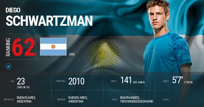 Ranking Schwartzman