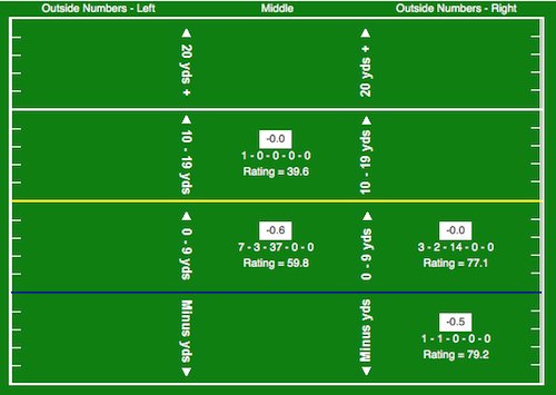 jimseki2's tweet image. Seahawks UDFA Jake Heaps:

45 snaps played in ’14 at The U
Passing breakdown—