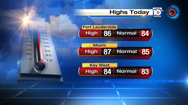 It was a hot Monday for South Florida, with Miami reaching a high temperature of 87°. https://t.co/2KrhqB3T1m
