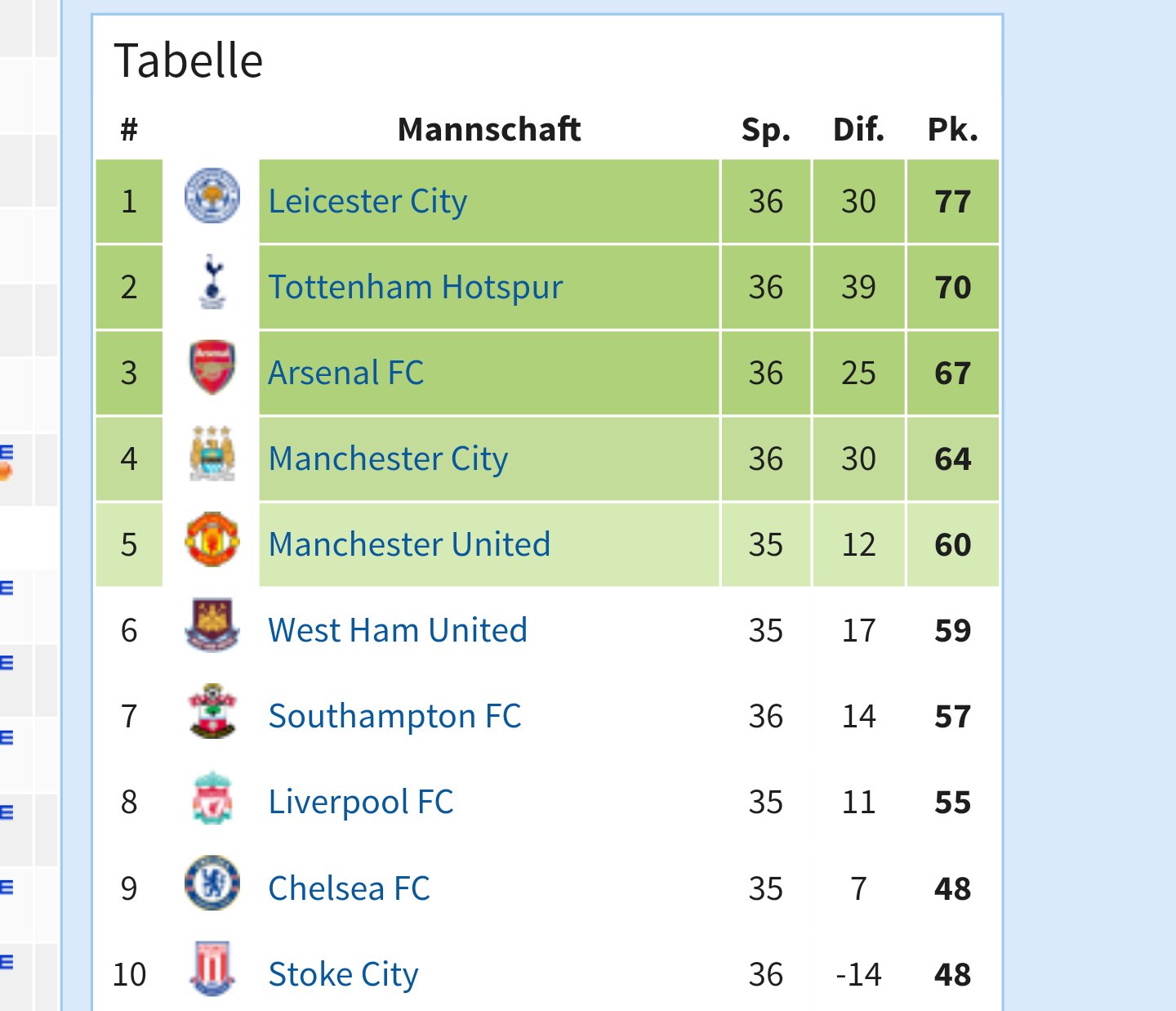 Barclays League Tabelle