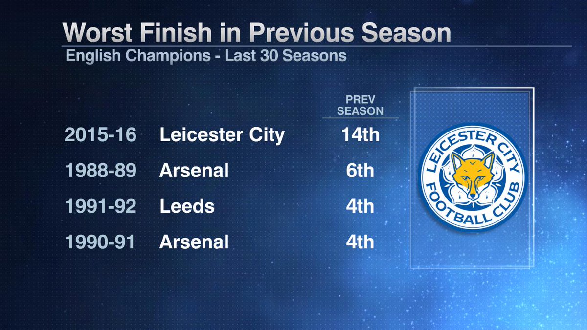 Leicester City had quite the turnaround after finishing in 14th place last season with 41 points