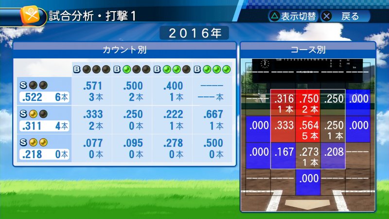 原田ダダスケ パワプロ16のマイライフ レギュラーになるまでの道のりが長かったりする不満点はある でも コース別打撃成績とか打球方向詳細とか細かく見れるのは とっても楽しいよ 原田ダダスケ パワプロ16のマイライフ レギュラーになるまでの道のりが長かったりする不満点はある でも コース別打撃成績とか打球方向詳細とか細かく見れるのは とっても楽しいよ