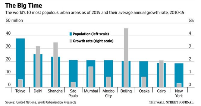 ConstructConnx's tweet image. 5 Cities That Are Leading the Way in Urban Innovation buff.ly/1QOgQZr #urbanization | @WSJ + @mdtotty