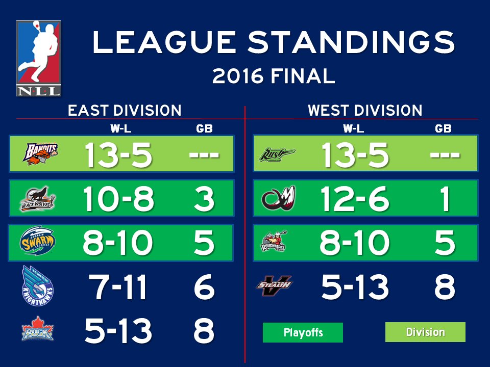 NLLstats's tweet image. Here are the final 2016 #NLL standings: