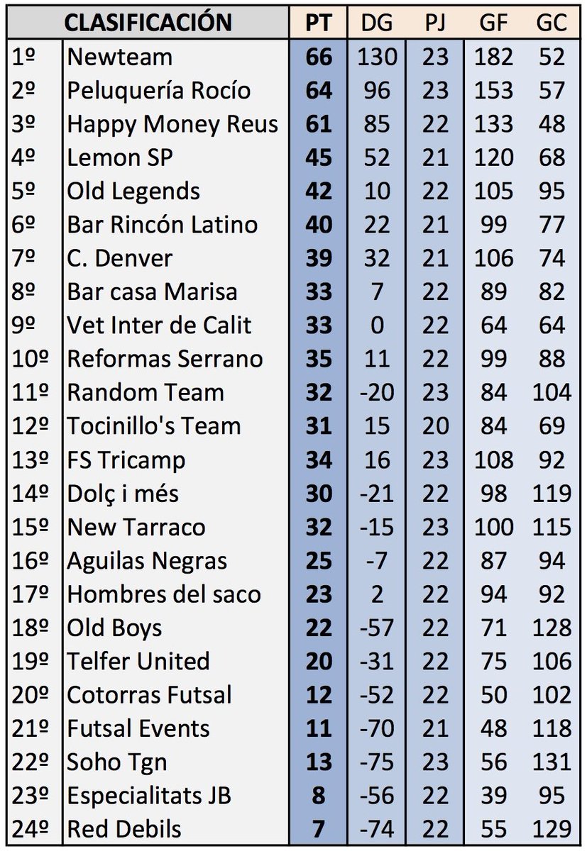 newteamcfs's tweet photo. Clasificación final - 22 jornadas persiguiendo al líder para pillarlo en el último suspiro #newteam #liga2016 https://t.co/GQwcAcFe4X