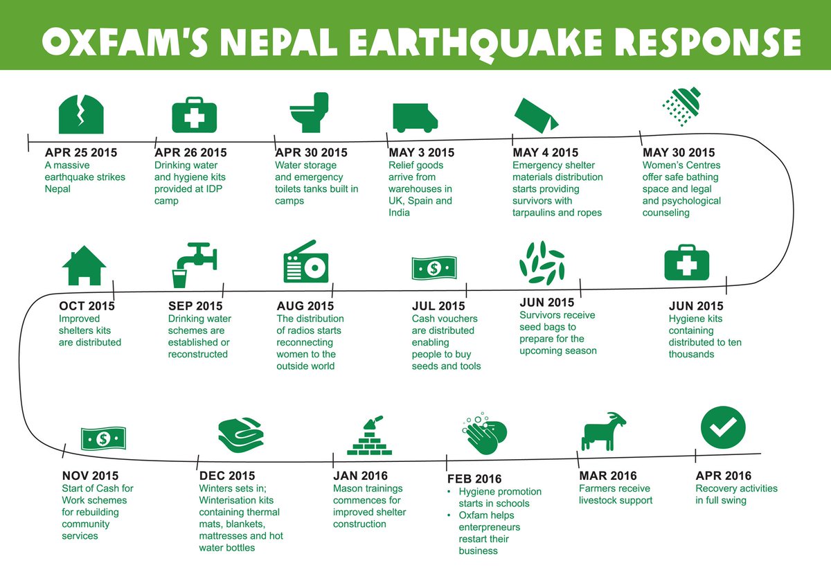 Oxfam's tweet photo. Timeline of Oxfam's work in Nepal, thanks to your support: https://t.co/cAn0WpE8Nk #NepalEarthquake #NepalQuake https://t.co/cRk4puZXhe