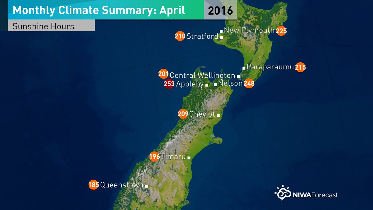 NiwaWeather's tweet image. NIWA just released its Climate Summary for April. Sunniest place in #NewZealand? Appleby (@tasmandc) with 253 hours!