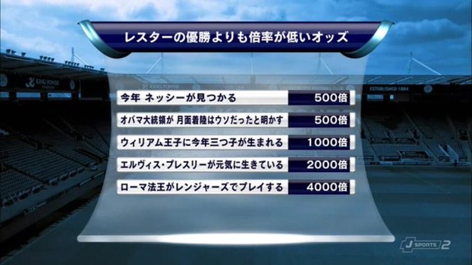 レスターの優勝はどれだけすごいのか 他の確率で比較してみた
