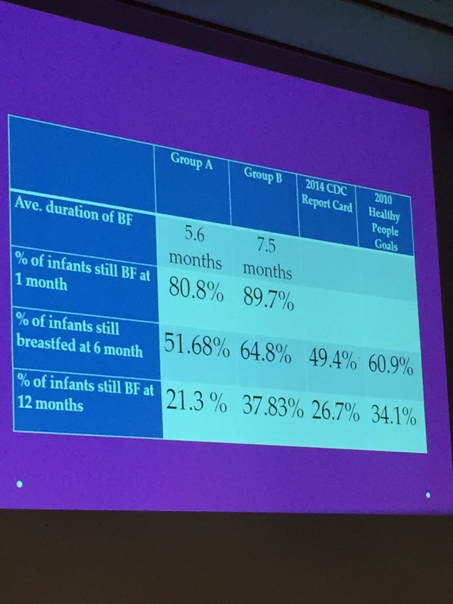 ChicagoAreaBFC's tweet photo. Dr Brottman's practice saw an increase in breastfeeding duration when they incorporated IBCLCs #CABCphys2016 https://t.co/kgAcyAtOmq