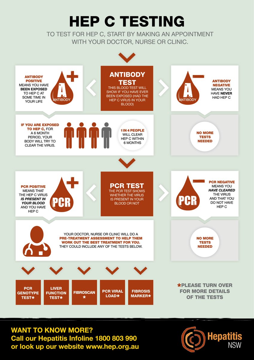 HepatitisNSW's tweet image. Here&apos;s a quick guide to what you need to know about #hepatitisC testing. For more info go to hep.org.au/testing/