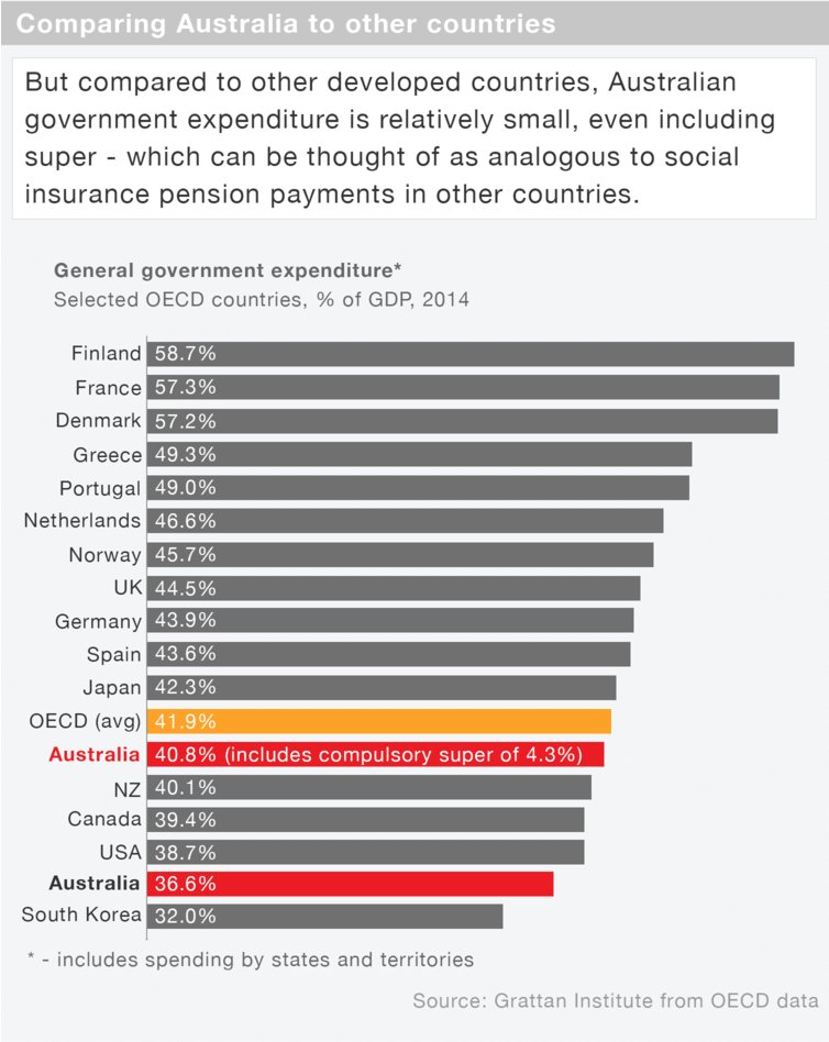 The Conversation On Twitter Australia S Government Spending Is Relatively Small When Compared To Other Developed Countries