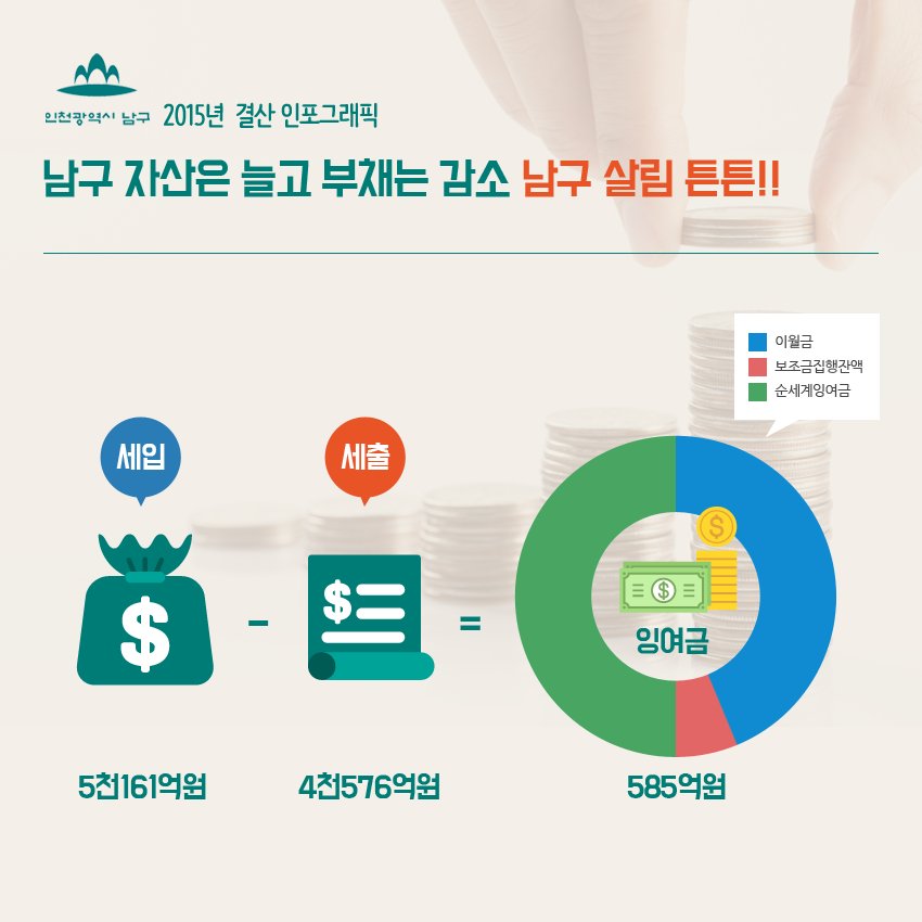 michuholgu's tweet photo. 2015년을 결산 인포그래픽!
남구의 튼튼해진 살림을 여러분도 한눈에 살펴보세요^^
#인천남구 #인포그래픽 #살림튼튼_남구 https://t.co/StchLPaMQe