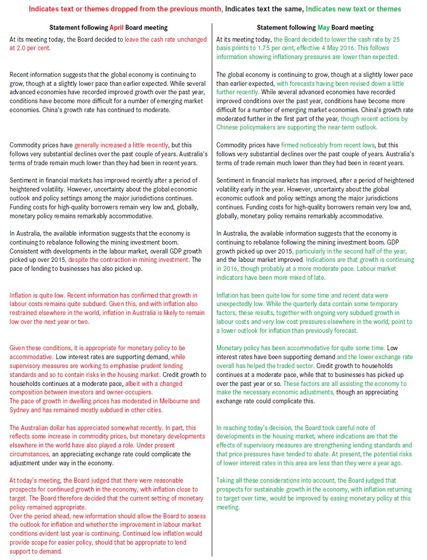 #RBA cuts to 1.75%, here's a side-by-side analysis of  changes between the April and May statement.