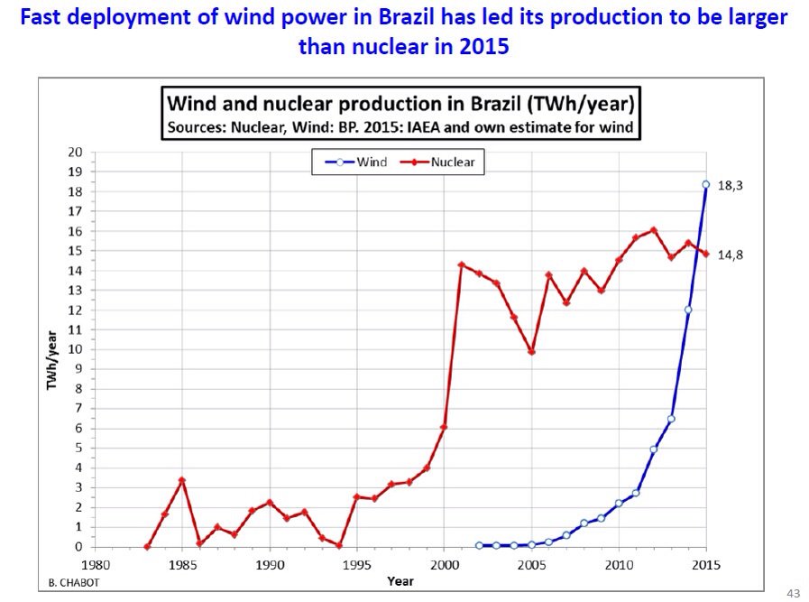 PaulNeau's tweet photo. Au Brésil, la production éolienne a dépassé en 2015 la production nucléaire.
18,3 TWh versus 14,8 TWh, soit +24%. https://t.co/oquLV8tL1m