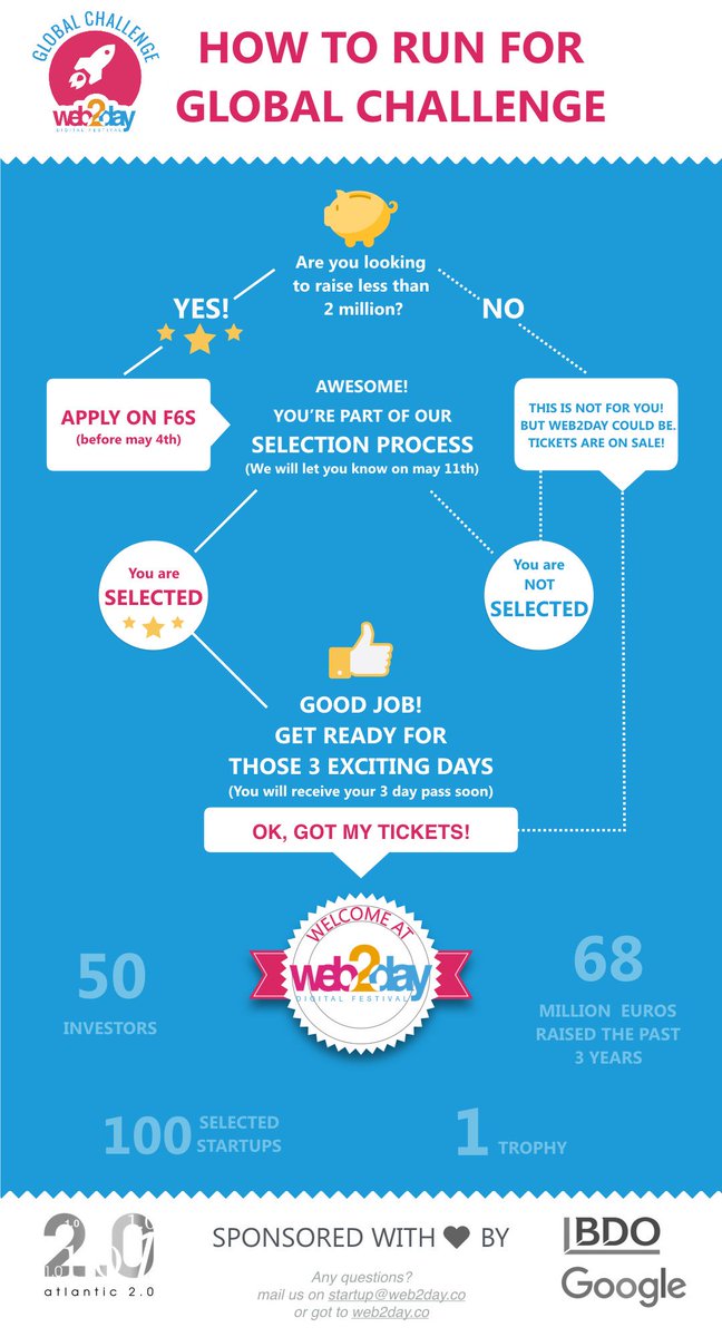 adrienpoggetti's tweet photo. 48h seulement pour postuler sur le Global Challenge Challenge du #Web2day  et gagner votre place ! Please RT https://t.co/8xIQGs33iW