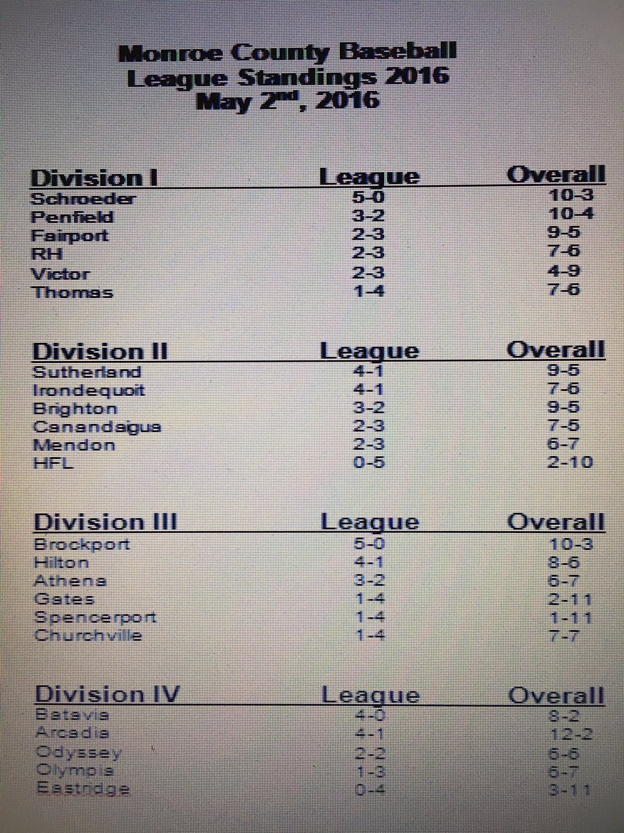 RHvbaseball's tweet photo. Updated Monroe County League Standings https://t.co/NOAP8CcdNF